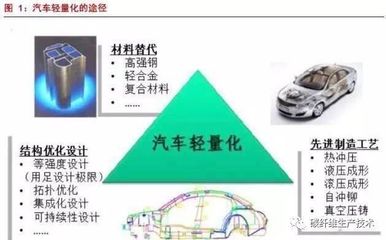 新能源汽車輕量化路徑及產(chǎn)業(yè)鏈?zhǔn)袌鲅芯? class=